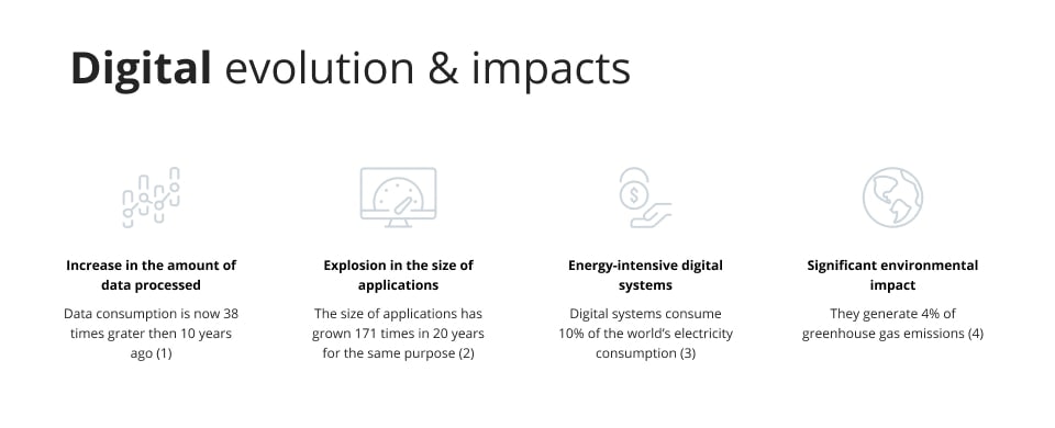What is green coding? A contribution to save the environment Digital evolution & impacts