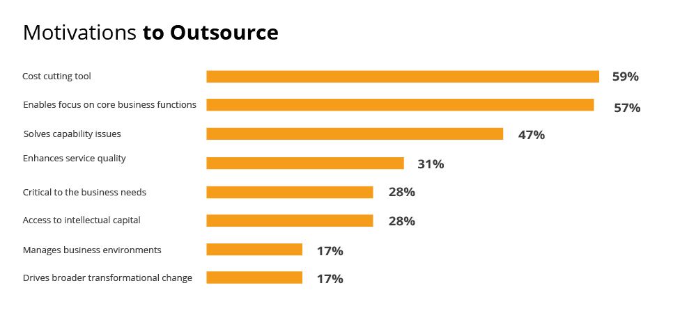 Motivations to Outsource