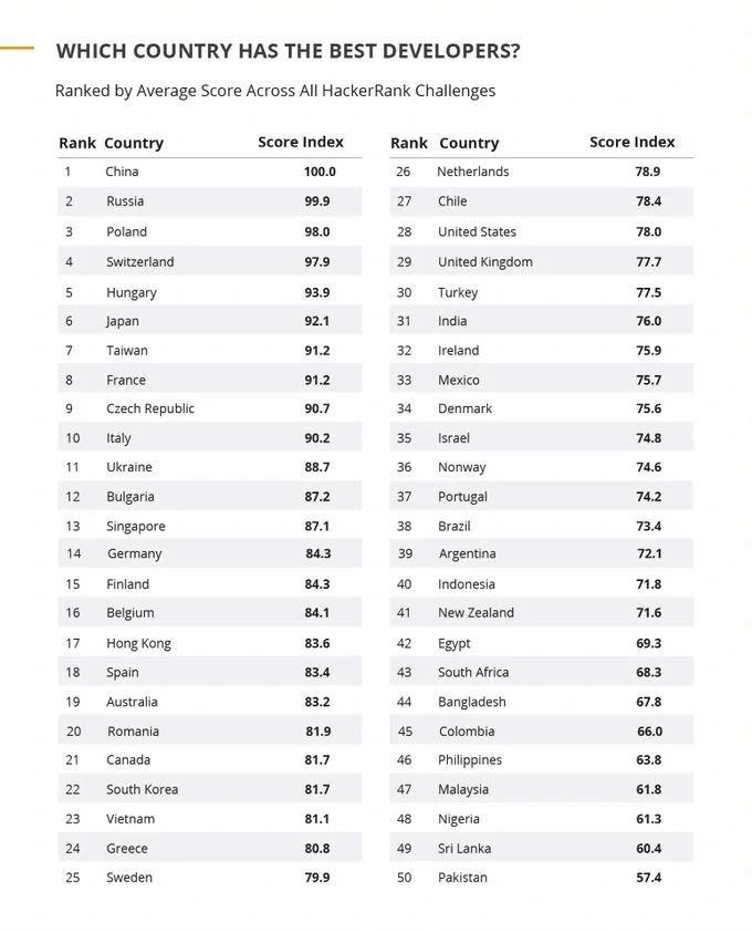 Which country has the best developers?