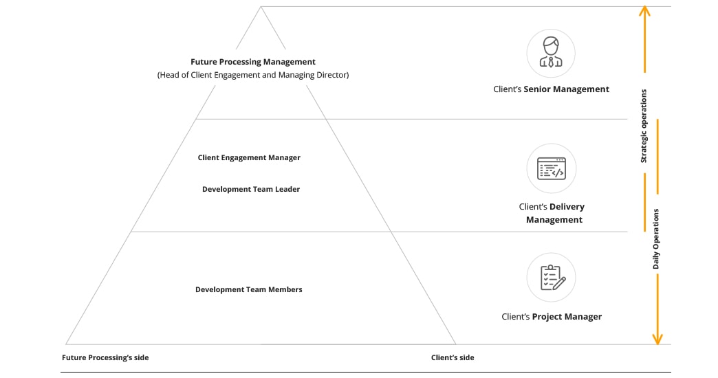 Future Processing: How we deliver?