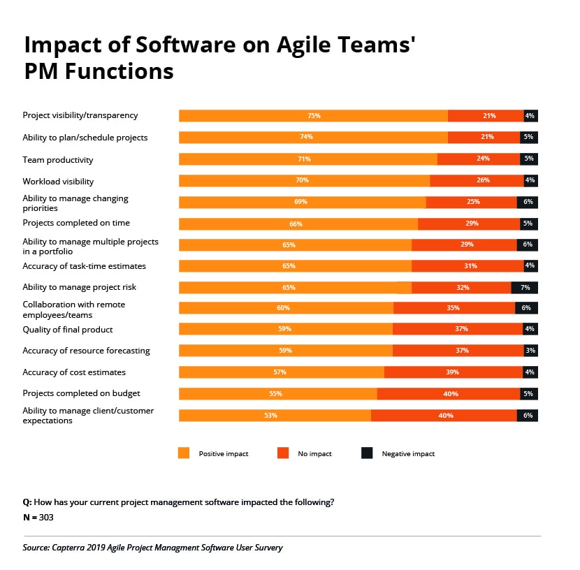 Impact of Software on Agile Teams' PM Functions