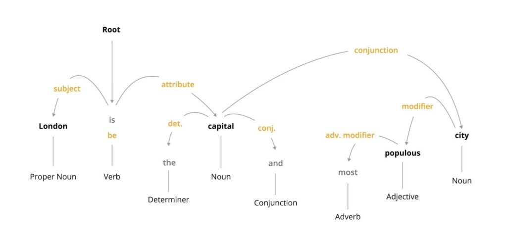 NLP - parsing