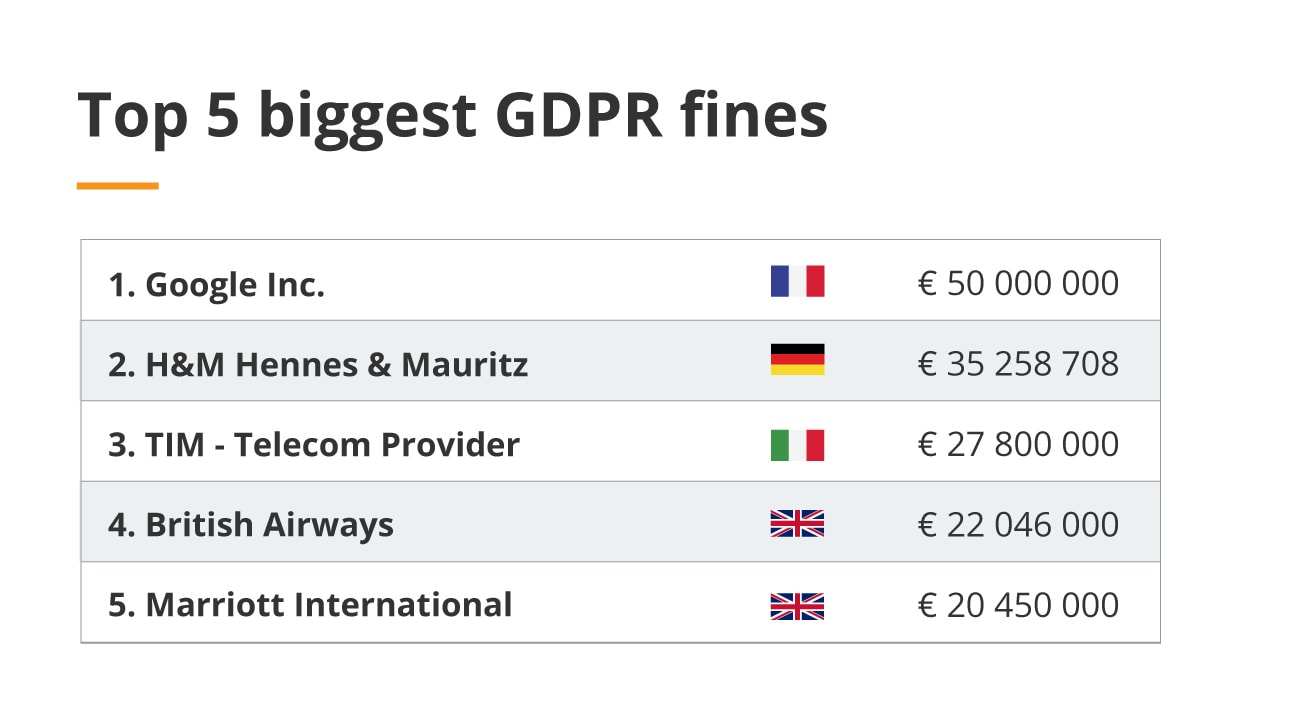GDPR: the 7 principles of data processing Top 5 Biggest GDPR Fines