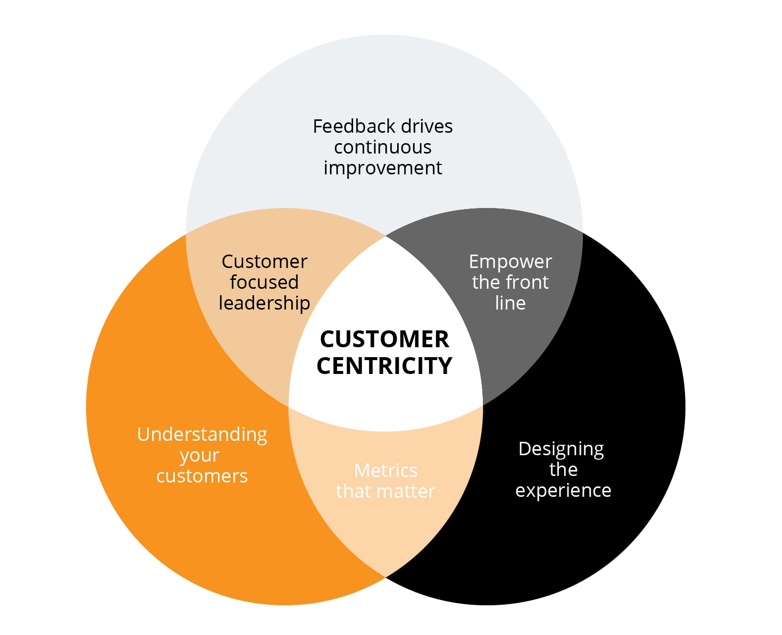 What Really Matters in Modern Customer-Centric Design?