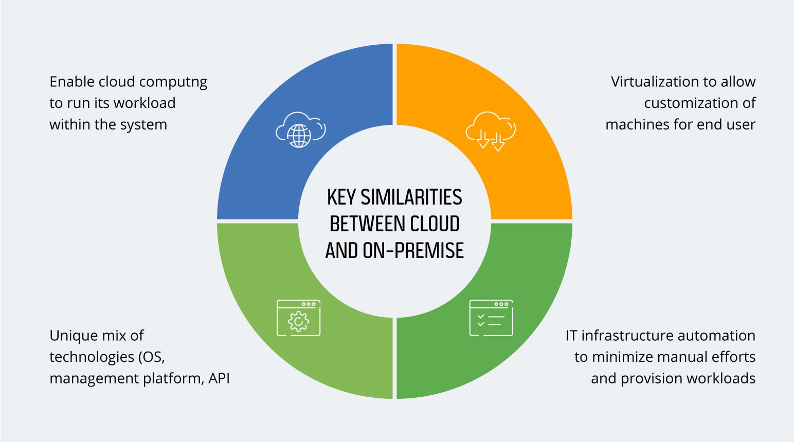 Key similarities between Cloud and On-Premise solution
