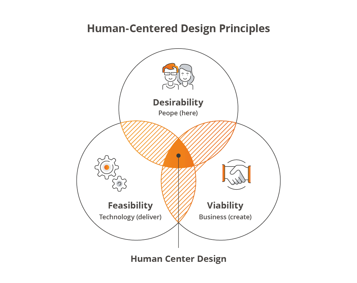 Human-Centered Design
