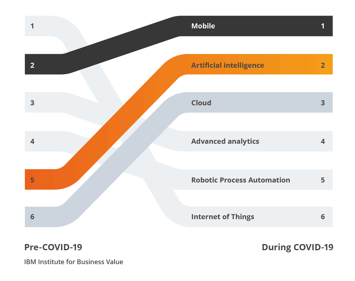 10 benefits of a digital acceleration strategy for your business Digital Acceleration: Technologies and their impact on revenues