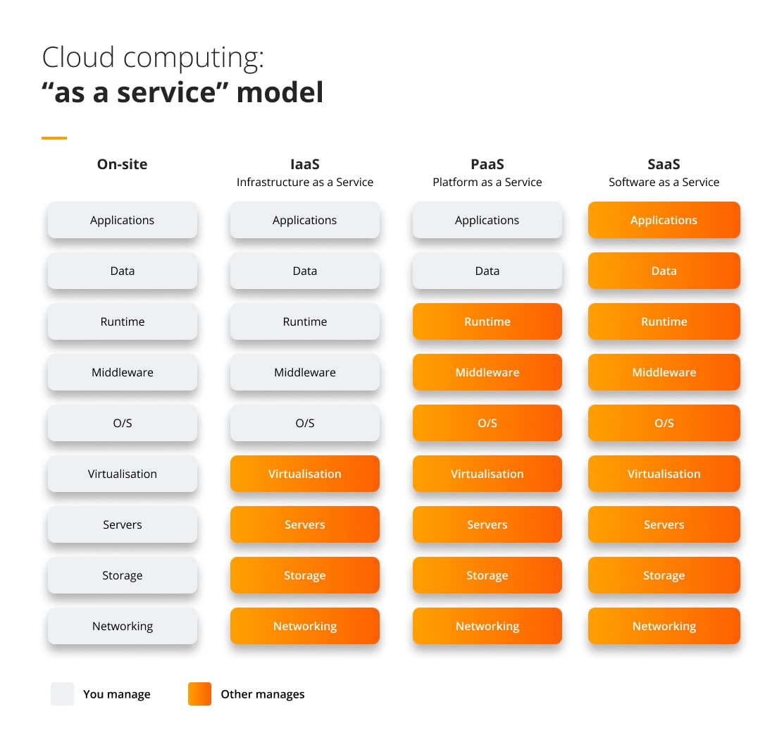 Cloud computing as a service model