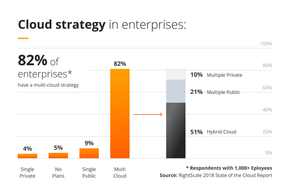Cloud Strategy in Enterprises