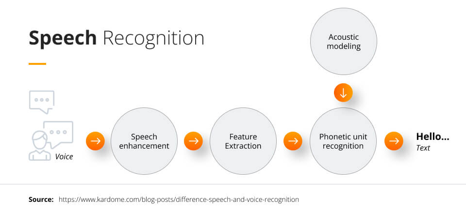 Steps in the speech recognition process