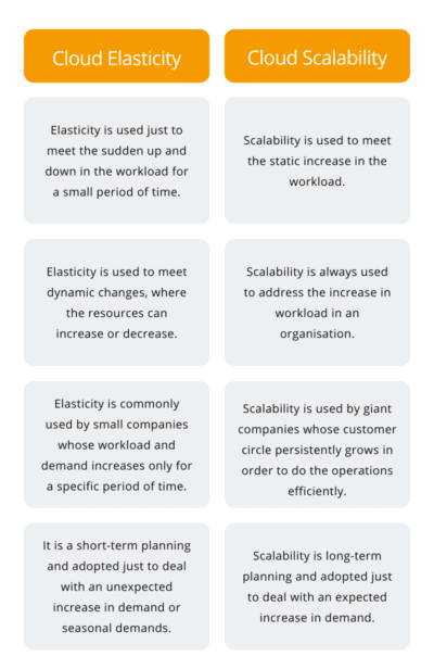 Differences between cloud scalability and cloud elasticity