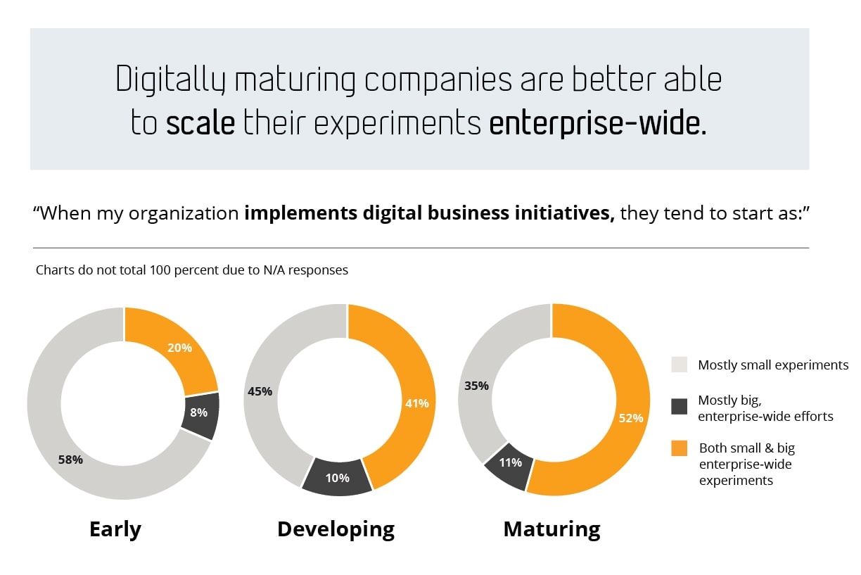 Top 3 ways to measure the success of your digital transformation Digitally maturing companies are better able to scale their experiments enterprise-wide