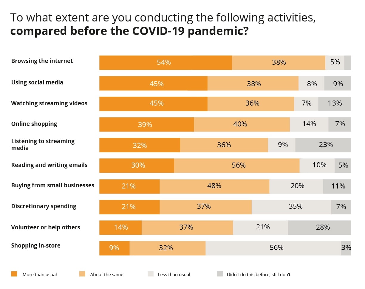 Top 3 ways to measure the success of your digital transformation To what extent are you conducting the following activities, compared before the COVID-19 pandemic?