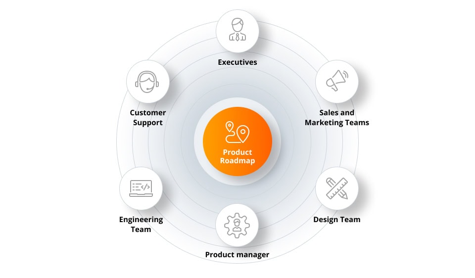 Teams involved in the product roadmap process